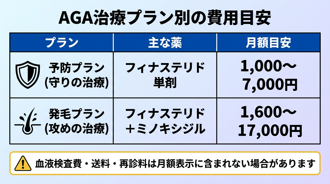 タイトル: AGA治療プラン別の費用目安。3列の表: ヘッダー行: プラン | 主な薬 | 月額目安。行1: 予防プラン（守りの治療） | フィナステリド単剤 | 1,000〜7,000円。行2: 発毛プラン（攻めの治療） | フィナステリド＋ミノキシジル | 1,600〜17,000円。下部に注記: 血液検査費・送料・再診料は月額表示に含まれない場合があります