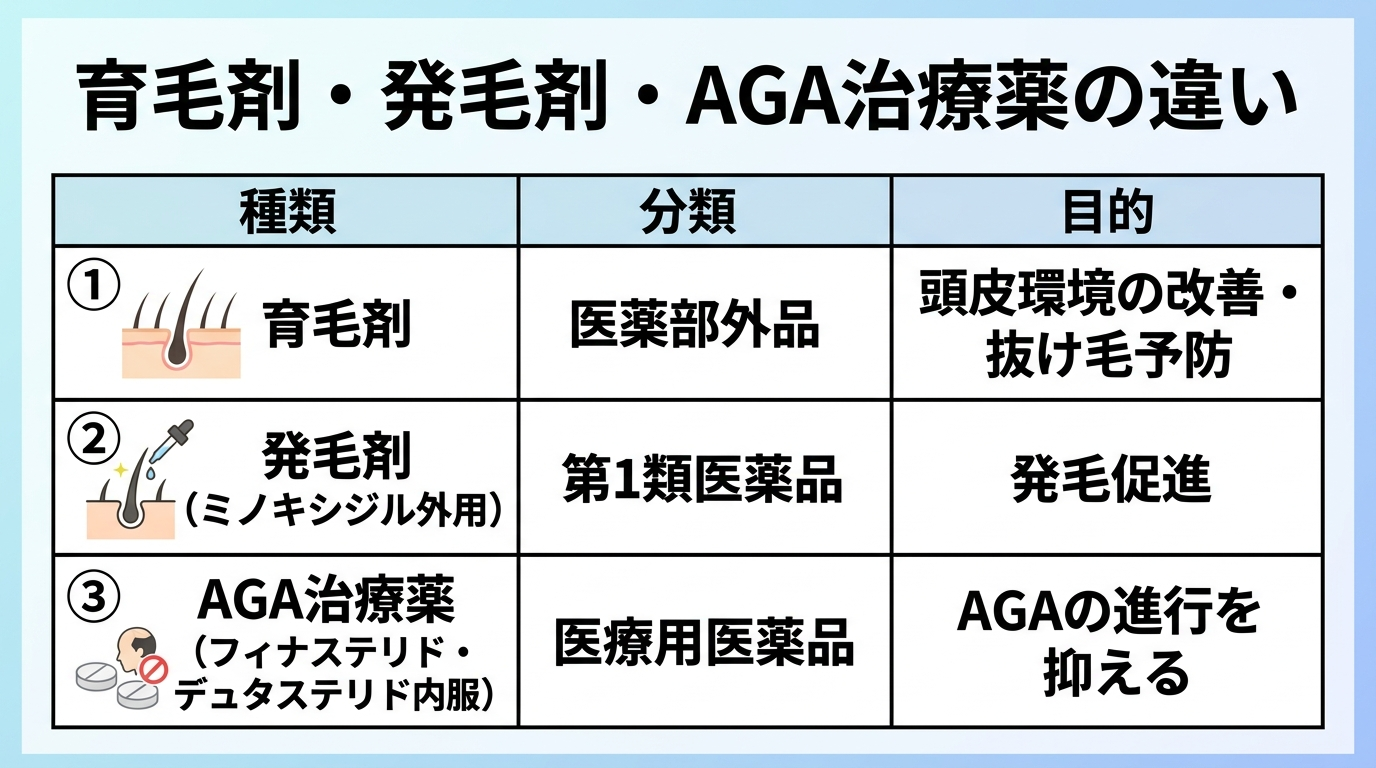 タイトル: 育毛剤・発毛剤・AGA治療薬の違い。3列の表: ヘッダー行: 種類 | 分類 | 目的。行1: 育毛剤 | 医薬部外品 | 頭皮環境の改善・抜け毛予防。行2: 発毛剤（ミノキシジル外用） | 第1類医薬品 | 発毛促進。行3: AGA治療薬（フィナステリド・デュタステリド内服） | 医療用医薬品 | AGAの進行を抑える