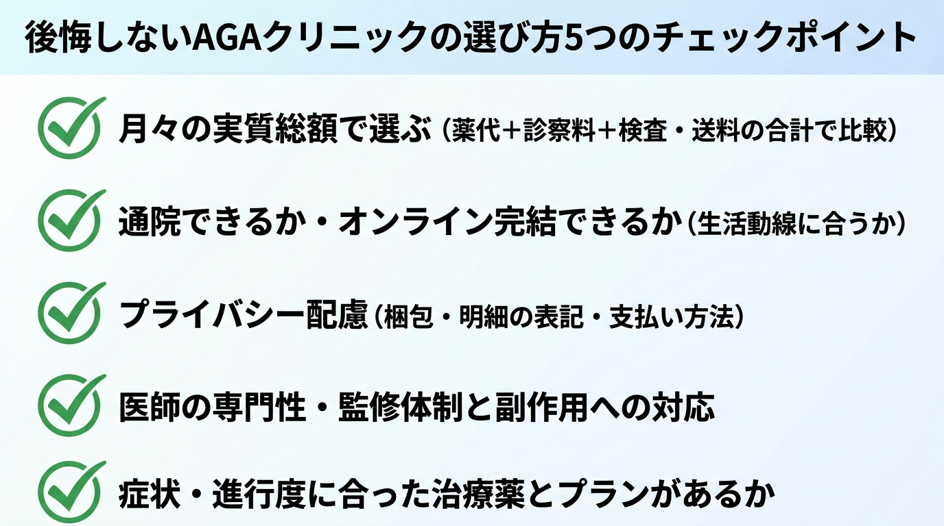 タイトル: 後悔しないAGAクリニックの選び方5つのチェックポイント。縦並び5項目のチェックリスト形式インフォグラフィック。項目1: 月々の実質総額で選ぶ(薬代+診察料+検査・送料の合計で比較)。項目2: 通院できるか・オンライン完結できるか(生活動線に合うか)。項目3: プライバシー配慮(梱包・明細の表記・支払い方法)。項目4: 医師の専門性・監修体制と副作用への対応。項目5: 症状・進行度に合った治療薬とプランがあるか。各項目にチェックマークのアイコンを付ける