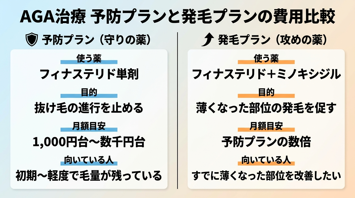 タイトル: AGA治療 予防プランと発毛プランの費用比較。2列の比較インフォグラフィック。左カラム「予防プラン(守りの薬)」: 使う薬=フィナステリド単剤、目的=抜け毛の進行を止める、月額目安=1,000円台〜数千円台、向いている人=初期〜軽度で毛量が残っている。右カラム「発毛プラン(攻めの薬)」: 使う薬=フィナステリド+ミノキシジル、目的=薄くなった部位の発毛を促す、月額目安=予防プランの数倍、向いている人=すでに薄くなった部位を改善したい