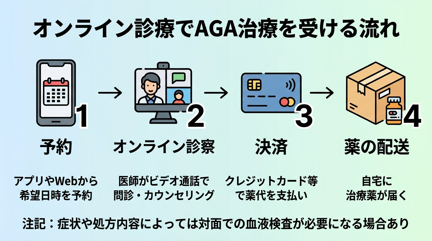 タイトル: オンライン診療でAGA治療を受ける流れ。縦フロー4ステップで図解: ステップ1(スマホのアイコン)予約: アプリやWebから希望日時を予約。ステップ2(ビデオ通話のアイコン)オンライン診察: 医師がビデオ通話で問診・カウンセリング。ステップ3(カードのアイコン)決済: クレジットカード等で薬代を支払い。ステップ4(配送ボックスのアイコン)薬の配送: 自宅に治療薬が届く。下部に注記: 症状や処方内容によっては対面での血液検査が必要になる場合あり。