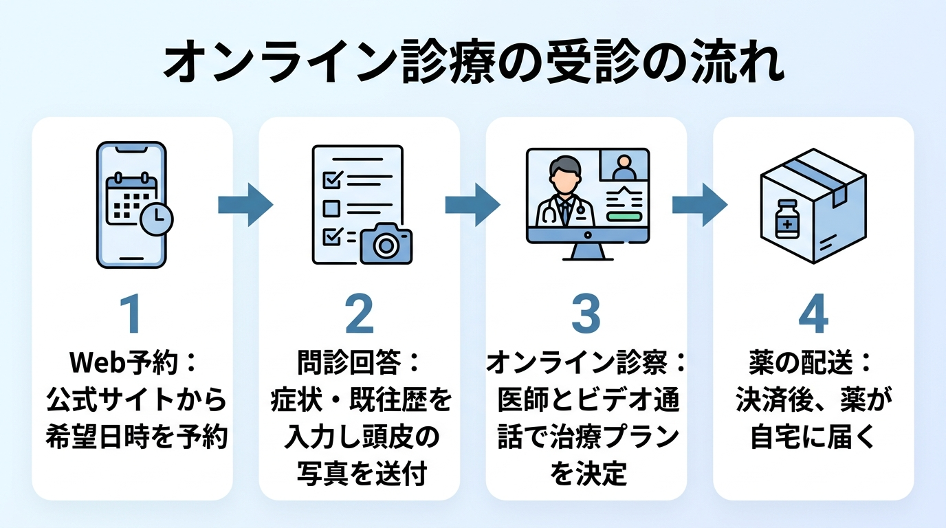 タイトル: オンライン診療の受診の流れ。縦4ステップのフロー図: ステップ1（スマホのアイコン）Web予約: 公式サイトから希望日時を予約。ステップ2（問診票のアイコン）問診回答: 症状・既往歴を入力し頭皮の写真を送付。ステップ3（ビデオ通話のアイコン）オンライン診察: 医師とビデオ通話で治療プランを決定。ステップ4（配送ボックスのアイコン）薬の配送: 決済後、薬が自宅に届く。