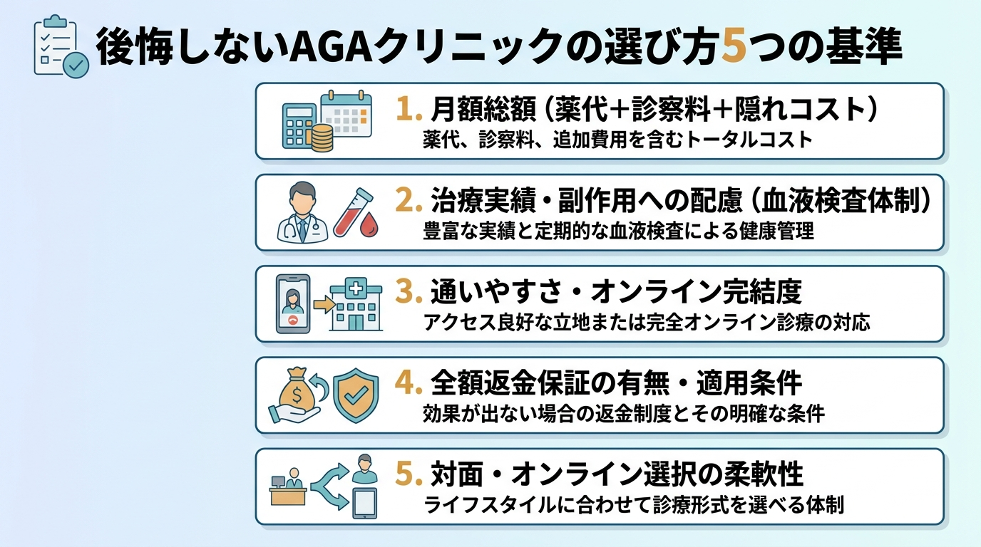 タイトル: 後悔しないAGAクリニックの選び方5つの基準。縦並び5項目のチェックリスト図: 1. 月額の総額で選ぶ（薬代＋診察料＋隠れコスト）。2. 治療実績や副作用への配慮で選ぶ（血液検査の体制）。3. 通いやすさ・オンライン完結度で選ぶ。4. 全額返金保証の有無と適用条件で選ぶ。5. 対面とオンラインを選べる柔軟性で選ぶ。