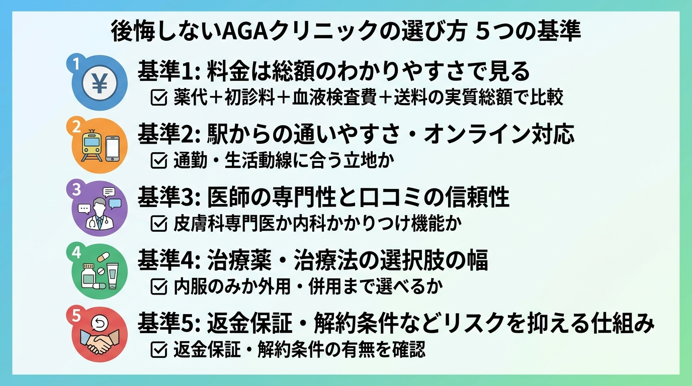 タイトル: 後悔しないAGAクリニックの選び方 5つの基準。縦並びチェックリスト形式で: 基準1: 料金は総額のわかりやすさで見る（薬代＋初診料＋血液検査費＋送料の実質総額で比較）。基準2: 駅からの通いやすさ・オンライン対応（通勤・生活動線に合う立地か）。基準3: 医師の専門性と口コミの信頼性（皮膚科専門医か内科かかりつけ機能か）。基準4: 治療薬・治療法の選択肢の幅（内服のみか外用・併用まで選べるか）。基準5: 返金保証・解約条件などリスクを抑える仕組み