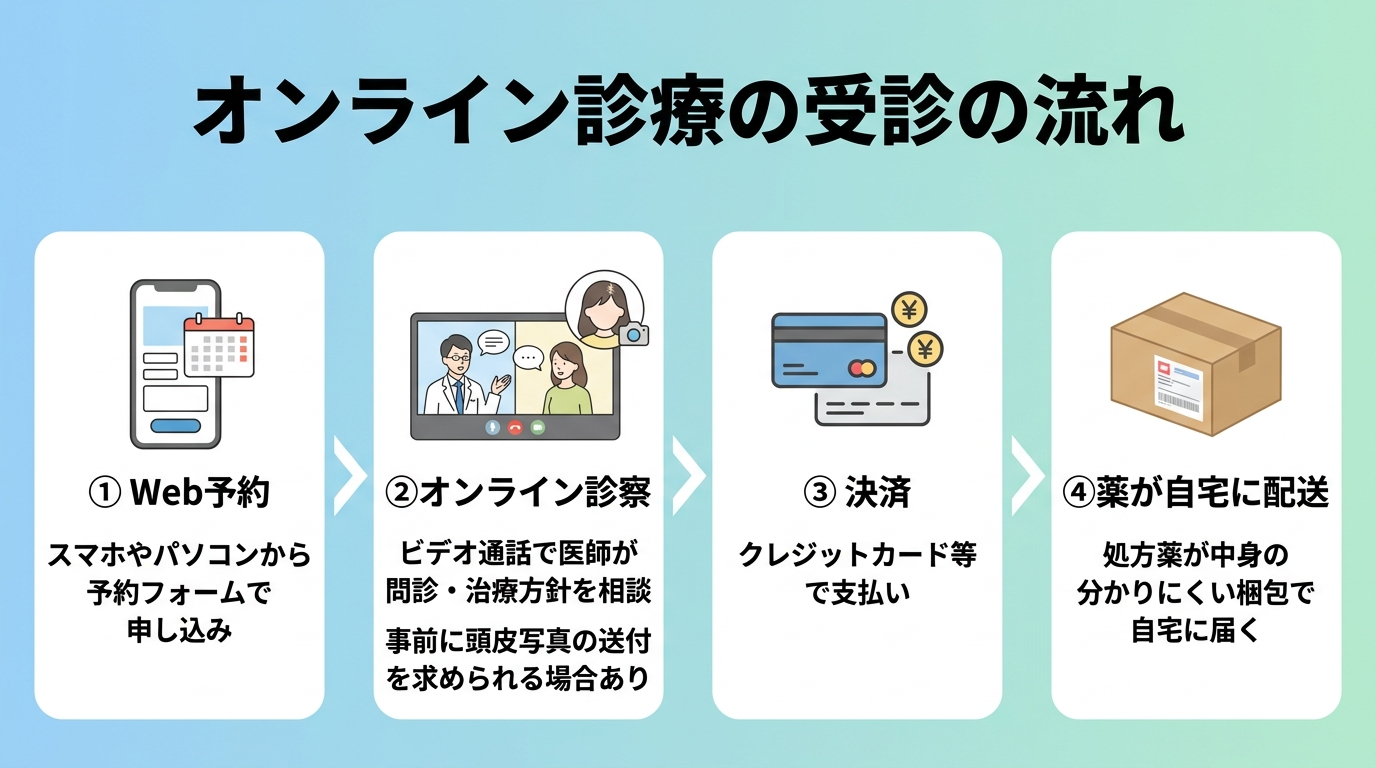 タイトル: オンライン診療の受診の流れ。4ステップのフロー図: ステップ1（スマホのアイコン）Web予約、説明: スマホやパソコンから予約フォームで申し込み。ステップ2（ビデオ通話のアイコン）オンライン診察、説明: ビデオ通話で医師が問診・治療方針を相談。事前に頭皮写真の送付を求められる場合あり。ステップ3（カードのアイコン）決済、説明: クレジットカード等で支払い。ステップ4（配送箱のアイコン）薬が自宅に配送、説明: 処方薬が中身の分かりにくい梱包で自宅に届く。