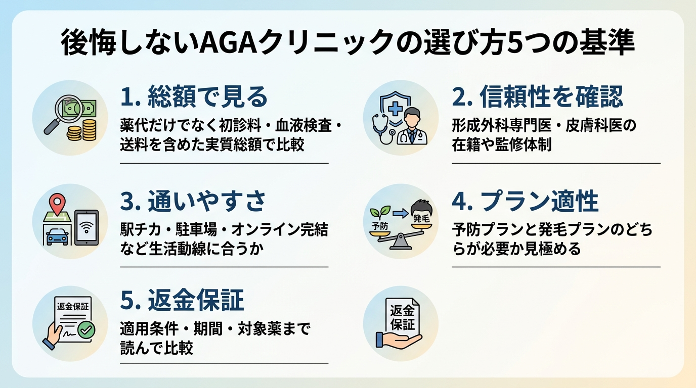 タイトル: 後悔しないAGAクリニックの選び方5つの基準。5項目のチェックリスト形式: 1. 総額で見る（薬代だけでなく初診料・血液検査・送料を含めた実質総額で比較）。2. 信頼性を確認（形成外科専門医・皮膚科医の在籍や監修体制）。3. 通いやすさ（駅チカ・駐車場・オンライン完結など生活動線に合うか）。4. プラン適性（予防プランと発毛プランのどちらが必要か見極める）。5. 返金保証（適用条件・期間・対象薬まで読んで比較）。
