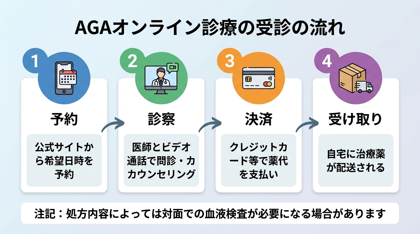 タイトル: AGAオンライン診療の受診の流れ。縦4ステップのフロー図: ステップ1(スマホのアイコン)予約: 公式サイトから希望日時を予約。ステップ2(ビデオ通話のアイコン)診察: 医師とビデオ通話で問診・カウンセリング。ステップ3(カードのアイコン)決済: クレジットカード等で薬代を支払い。ステップ4(配送箱のアイコン)受け取り: 自宅に治療薬が配送される。下部の注記: 処方内容によっては対面での血液検査が必要になる場合があります