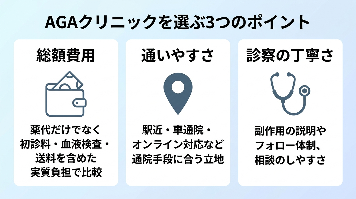 タイトル: AGAクリニックを選ぶ3つのポイント。横並び3カードで: カード1(財布のアイコン)ヘッダー: 総額費用、説明: 薬代だけでなく初診料・血液検査・送料を含めた実質負担で比較する。カード2(地図ピンのアイコン)ヘッダー: 通いやすさ、説明: 駅近・車通院・オンライン対応など通院手段に合う立地を選ぶ。カード3(聴診器のアイコン)ヘッダー: 診察の丁寧さ、説明: 副作用の説明やフォロー体制、相談のしやすさを確認する
