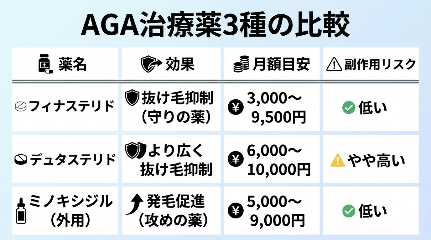 タイトル: AGA治療薬3種の比較。4列の表: ヘッダー行: 薬名 | 効果 | 月額目安 | 副作用リスク。行1: フィナステリド | 抜け毛抑制(守りの薬) | 3,000〜9,500円 | 低い。行2: デュタステリド | より広く抜け毛抑制 | 6,000〜10,000円 | やや高い。行3: ミノキシジル(外用) | 発毛促進(攻めの薬) | 5,000〜9,000円 | 低い