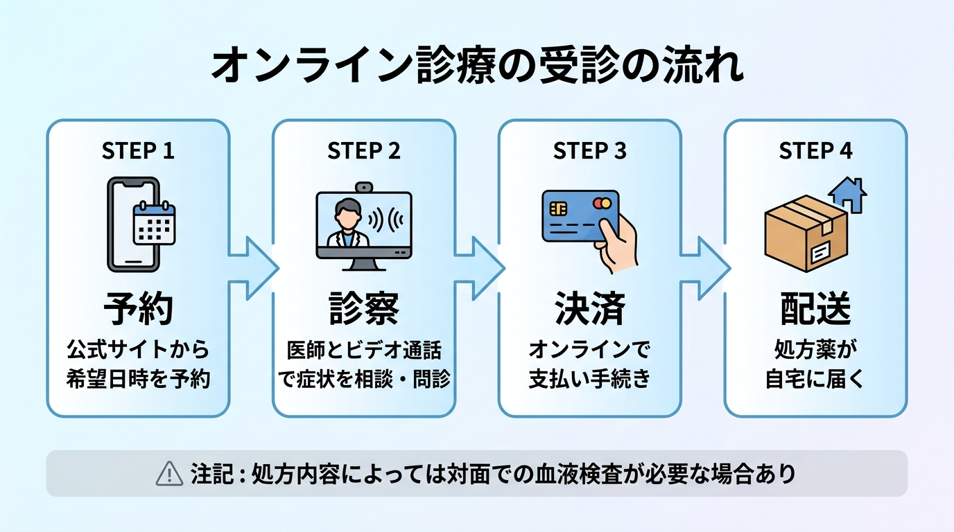 タイトル: オンライン診療の受診の流れ。横並び4ステップのフロー図: ステップ1(スマホのアイコン)予約: 公式サイトから希望日時を予約。ステップ2(ビデオ通話のアイコン)診察: 医師とビデオ通話で症状を相談・問診。ステップ3(クレジットカードのアイコン)決済: オンラインで支払い手続き。ステップ4(宅配ボックスのアイコン)配送: 処方薬が自宅に届く。下部に注記: 処方内容によっては対面での血液検査が必要な場合あり