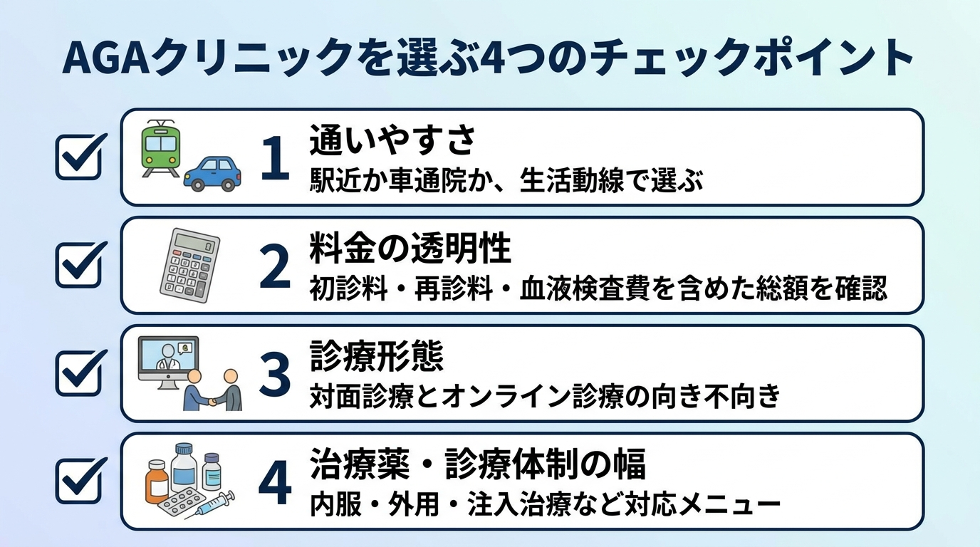 タイトル: AGAクリニックを選ぶ4つのチェックポイント。縦並び4項目のチェックリスト図: 項目1(電車と車のアイコン)通いやすさ: 駅近か車通院か、生活動線で選ぶ。項目2(電卓のアイコン)料金の透明性: 初診料・再診料・血液検査費を含めた総額を確認。項目3(PCと対面のアイコン)診療形態: 対面診療とオンライン診療の向き不向き。項目4(薬のアイコン)治療薬・診療体制の幅: 内服・外用・注入治療など対応メニュー