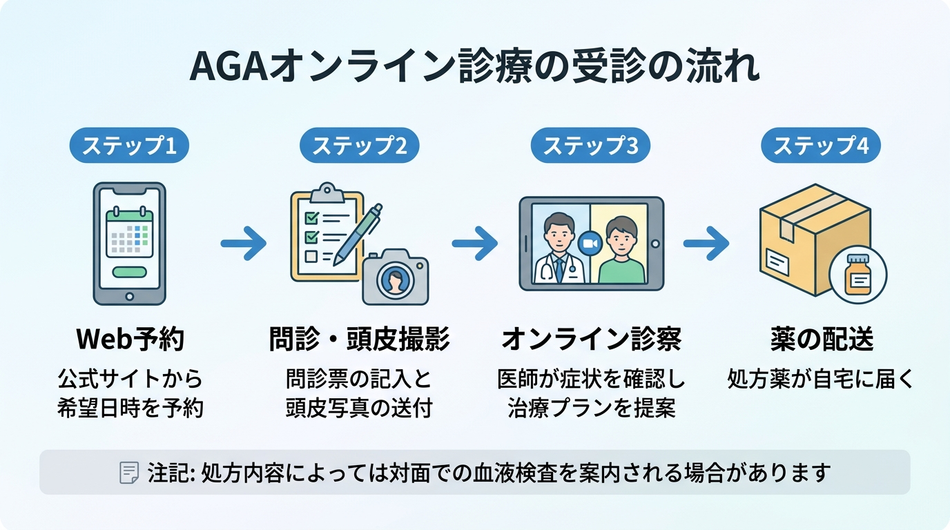 タイトル: AGAオンライン診療の受診の流れ。4ステップの横並びフロー図: ステップ1（スマホのアイコン）Web予約: 公式サイトから希望日時を予約。ステップ2（問診票のアイコン）問診・頭皮撮影: 問診票の記入と頭皮写真の送付。ステップ3（医師とビデオ通話のアイコン）オンライン診察: 医師が症状を確認し治療プランを提案。ステップ4（配送ボックスのアイコン）薬の配送: 処方薬が自宅に届く。下部に注記: 処方内容によっては対面での血液検査を案内される場合があります