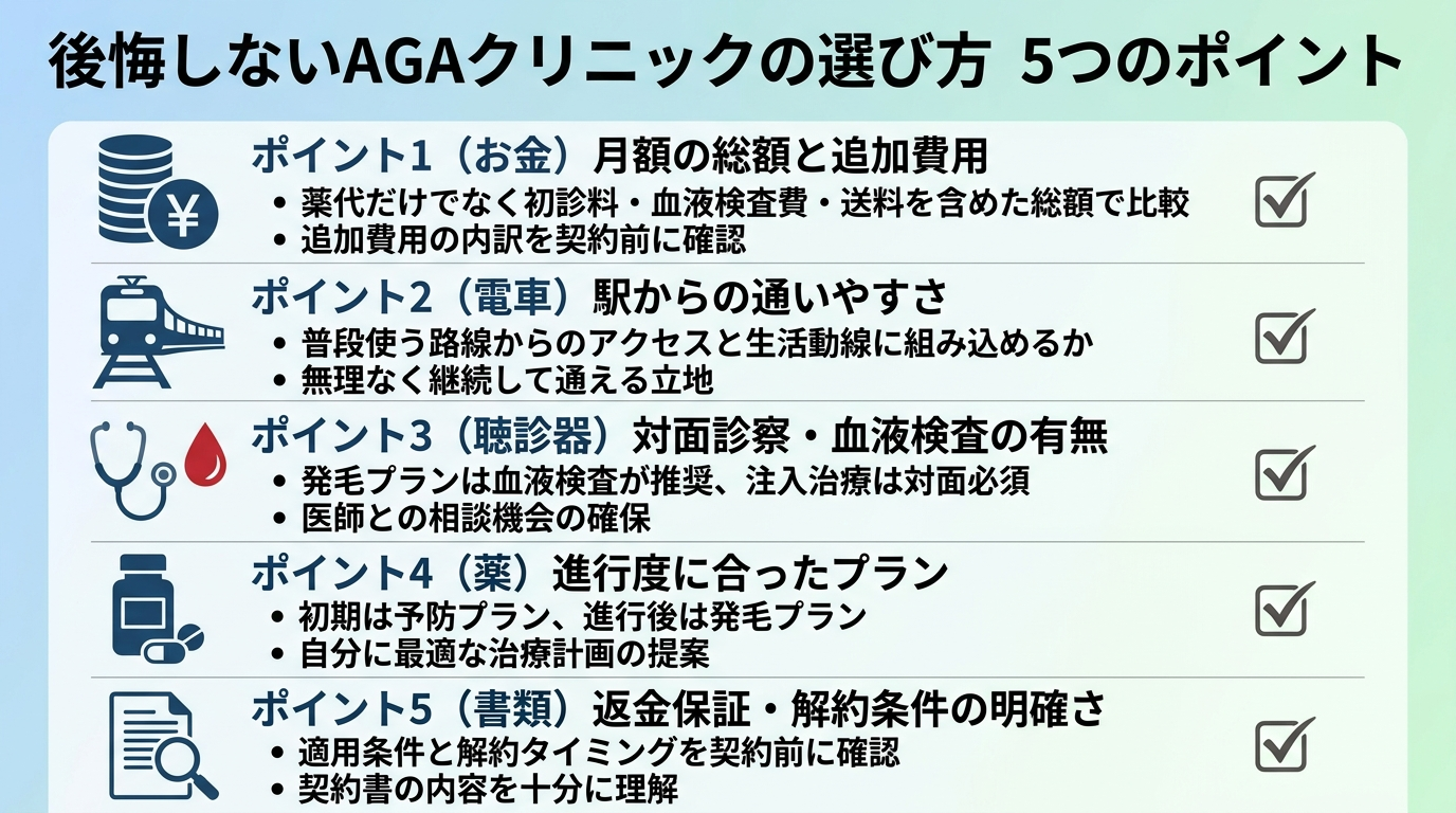 タイトル: 後悔しないAGAクリニックの選び方 5つのポイント。縦並びチェックリスト形式: ポイント1（お金のアイコン）月額の総額と追加費用: 薬代だけでなく初診料・血液検査費・送料を含めた総額で比較。ポイント2（電車のアイコン）駅からの通いやすさ: 普段使う路線からのアクセスと生活動線に組み込めるか。ポイント3（聴診器のアイコン）対面診察・血液検査の有無: 発毛プランは血液検査が推奨、注入治療は対面必須。ポイント4（薬のアイコン）進行度に合ったプラン: 初期は予防プラン、進行後は発毛プラン。ポイント5（書類のアイコン）返金保証・解約条件の明確さ: 適用条件と解約タイミングを契約前に確認