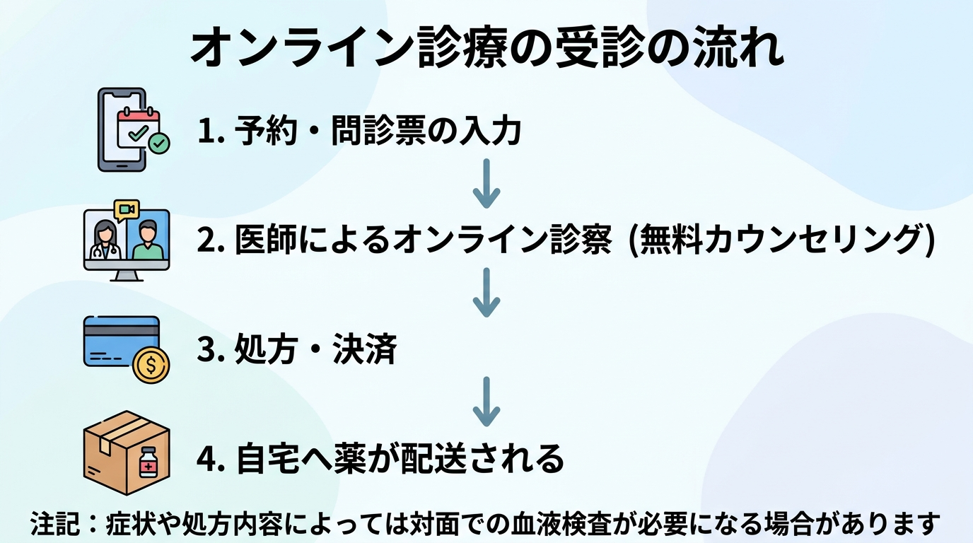 タイトル: オンライン診療の受診の流れ。縦4ステップのフロー図。ステップ1(スマホのアイコン): 予約・問診票の入力。ステップ2(ビデオ通話のアイコン): 医師によるオンライン診察(無料カウンセリング)。ステップ3(クレジットカードのアイコン): 処方・決済。ステップ4(配送箱のアイコン): 自宅へ薬が配送される。下部に注記: 症状や処方内容によっては対面での血液検査が必要になる場合があります