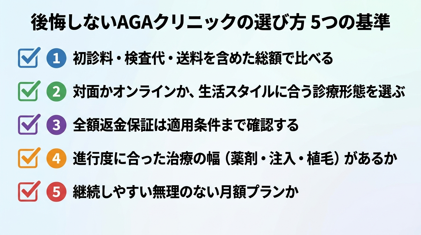 タイトル: 後悔しないAGAクリニックの選び方 5つの基準。縦並び5項目のチェックリスト。項目1: 初診料・検査代・送料を含めた総額で比べる。項目2: 対面かオンラインか、生活スタイルに合う診療形態を選ぶ。項目3: 全額返金保証は適用条件まで確認する。項目4: 進行度に合った治療の幅(薬剤・注入・植毛)があるか。項目5: 継続しやすい無理のない月額プランか。各項目にチェックマークのアイコンを添える