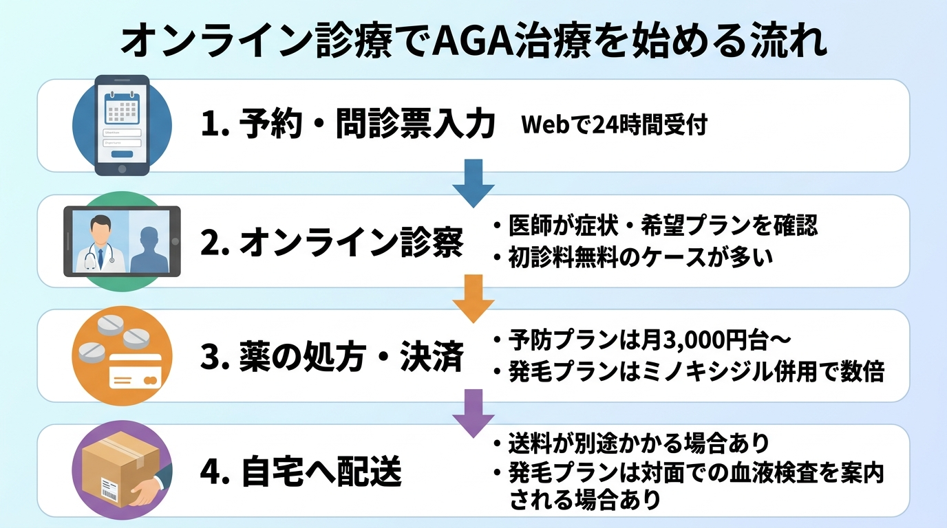 タイトル: オンライン診療でAGA治療を始める流れ。縦4ステップのフロー図: ステップ1(スマホのアイコン)予約・問診票入力(Webで24時間受付)。ステップ2(ビデオ通話のアイコン)オンライン診察(医師が症状・希望プランを確認、初診料無料のケースが多い)。ステップ3(錠剤のアイコン)薬の処方・決済(予防プランは月3,000円台〜、発毛プランはミノキシジル併用で数倍)。ステップ4(配送ボックスのアイコン)自宅へ配送(送料が別途かかる場合あり/発毛プランは対面での血液検査を案内される場合あり)