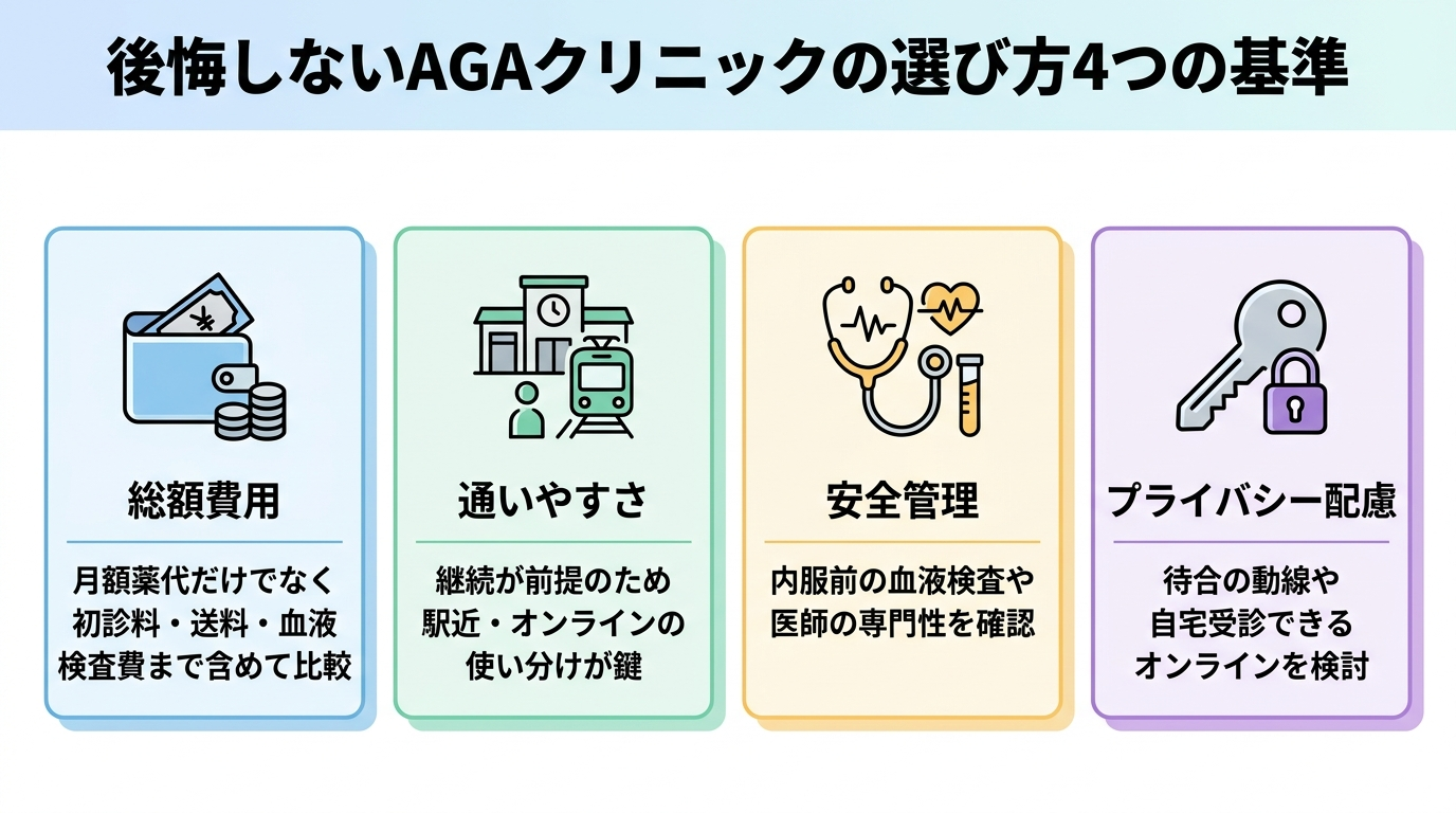 タイトル: 後悔しないAGAクリニックの選び方4つの基準。横並び4カードで: カード1(財布のアイコン)ヘッダー: 総額費用、説明: 月額薬代だけでなく初診料・送料・血液検査費まで含めて比較。カード2(駅のアイコン)ヘッダー: 通いやすさ、説明: 継続が前提のため駅近・オンラインの使い分けが鍵。カード3(聴診器のアイコン)ヘッダー: 安全管理、説明: 内服前の血液検査や医師の専門性を確認。カード4(鍵のアイコン)ヘッダー: プライバシー配慮、説明: 待合の動線や自宅受診できるオンラインを検討