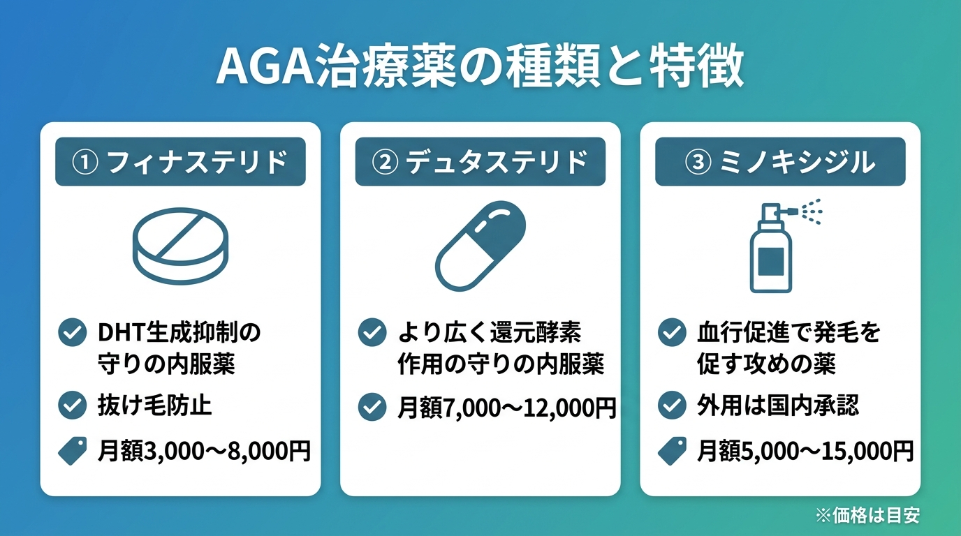 タイトル: AGA治療薬の種類と特徴。横並び3カードで: カード1(錠剤のアイコン)ヘッダー: フィナステリド、説明: DHTの生成を抑える守りの内服薬。抜け毛を止める。月額3,000〜8,000円。カード2(カプセルのアイコン)ヘッダー: デュタステリド、説明: フィナステリドより広く還元酵素に作用する守りの内服薬。月額7,000〜12,000円。カード3(スプレーのアイコン)ヘッダー: ミノキシジル、説明: 血行を促して発毛を促す攻めの薬。外用は国内承認。月額5,000〜15,000円