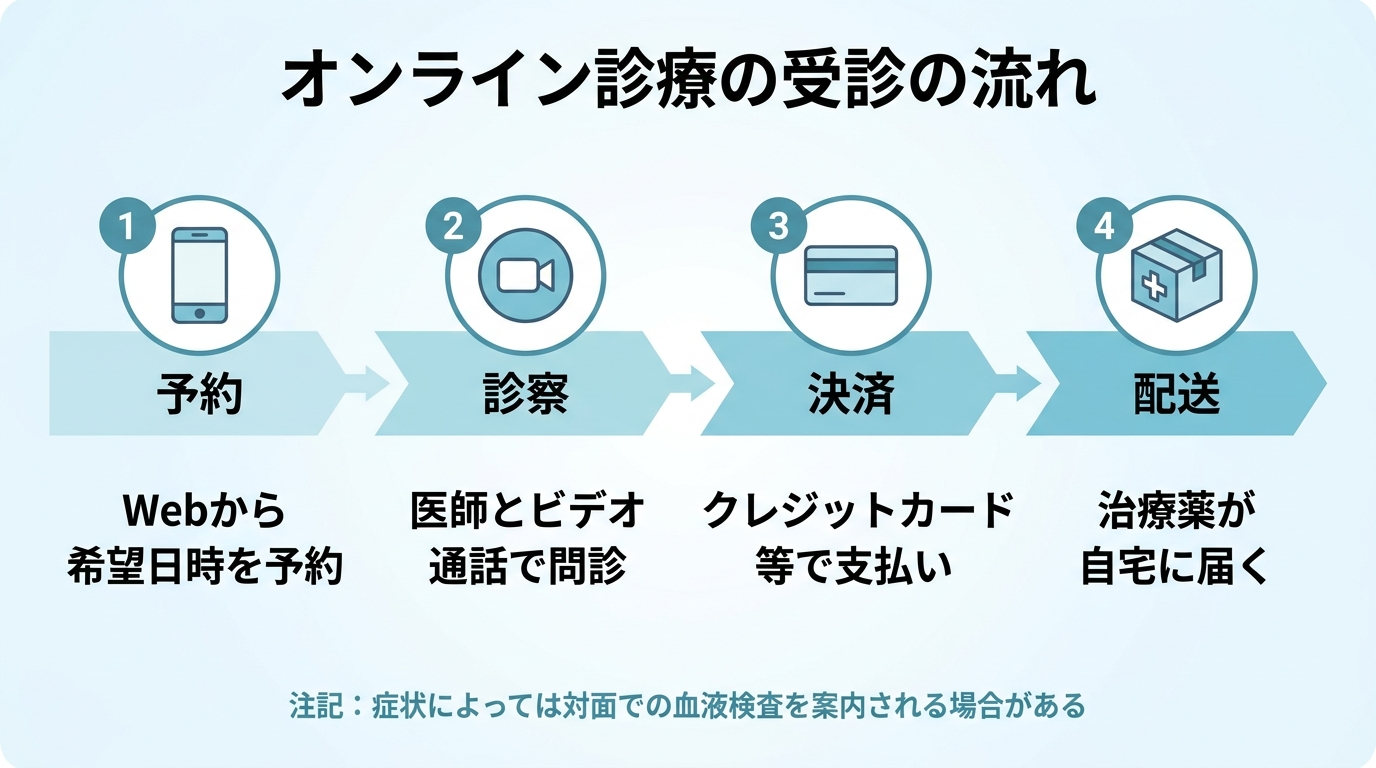 タイトル: オンライン診療の受診の流れ。横並び4ステップのフロー図: ステップ1(スマホのアイコン)予約: Webから希望日時を予約。ステップ2(ビデオ通話のアイコン)診察: 医師とビデオ通話で問診。ステップ3(カードのアイコン)決済: クレジットカード等で支払い。ステップ4(配送箱のアイコン)配送: 治療薬が自宅に届く。下部に注記: 症状によっては対面での血液検査を案内される場合がある