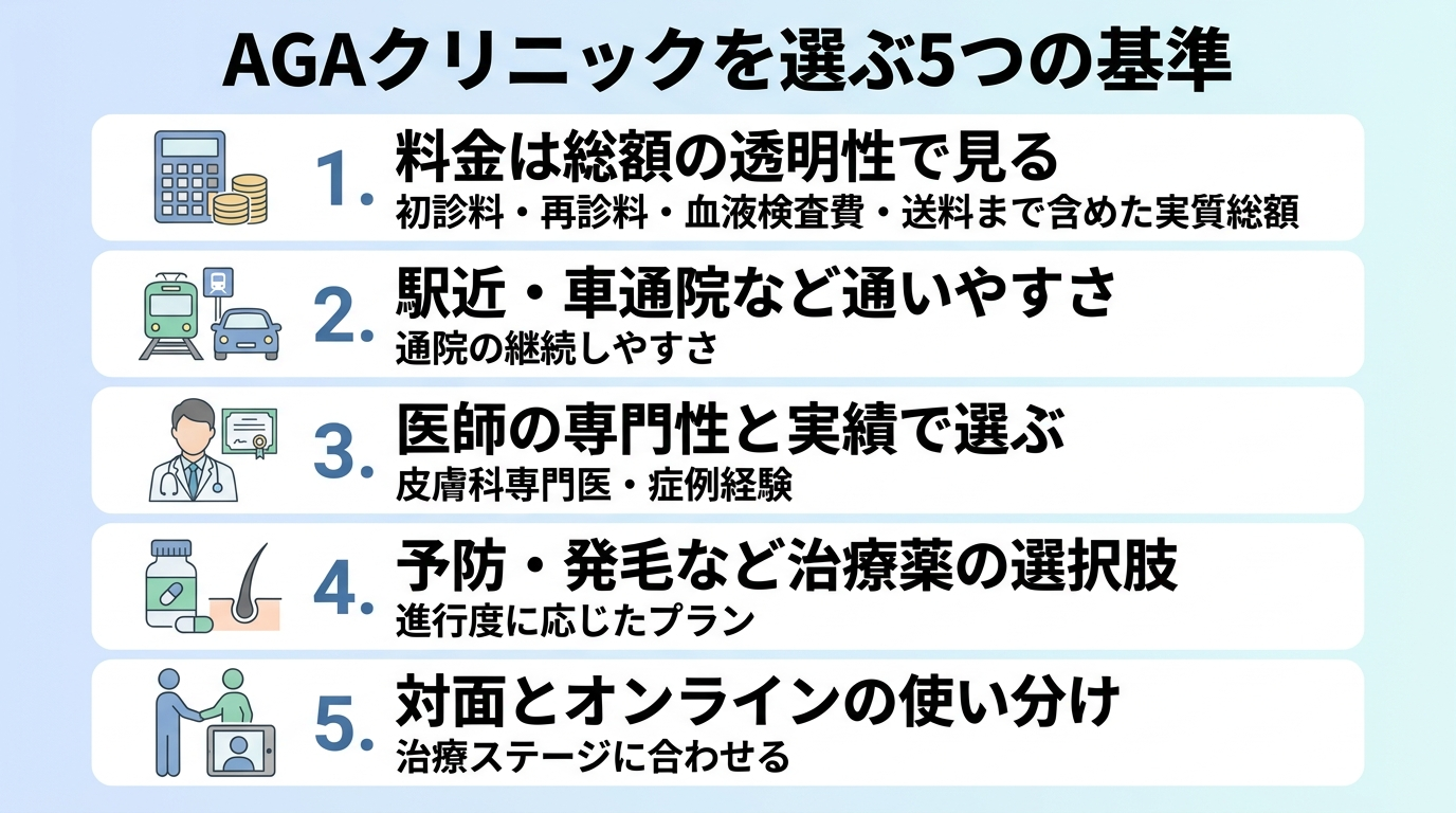 タイトル: AGAクリニックを選ぶ5つの基準。縦並び5項目のチェックリスト図: 1. 料金は総額の透明性で見る(初診料・再診料・血液検査費・送料まで含めた実質総額)。2. 駅近・車通院など通いやすさ(通院の継続しやすさ)。3. 医師の専門性と実績で選ぶ(皮膚科専門医・症例経験)。4. 予防・発毛など治療薬の選択肢(進行度に応じたプラン)。5. 対面とオンラインの使い分け(治療ステージに合わせる)