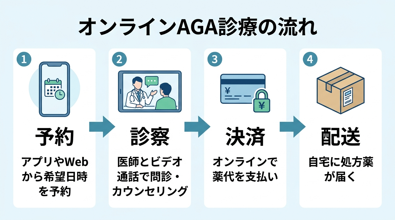 タイトル: オンラインAGA診療の流れ。横並び4ステップのフロー図。ステップ1(スマホのアイコン)予約: アプリやWebから希望日時を予約。ステップ2(ビデオ通話のアイコン)診察: 医師とビデオ通話で問診・カウンセリング。ステップ3(クレジットカードのアイコン)決済: オンラインで薬代を支払い。ステップ4(配送ボックスのアイコン)配送: 自宅に処方薬が届く。
