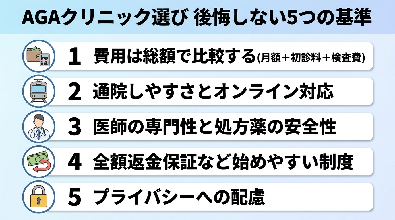 タイトル: AGAクリニック選び 後悔しない5つの基準。縦並び5項目のチェックリスト図。1(費用アイコン)費用は総額で比較する(月額+初診料+検査費)。2(電車アイコン)通院しやすさとオンライン対応。3(医師アイコン)医師の専門性と処方薬の安全性。4(返金アイコン)全額返金保証など始めやすい制度。5(鍵アイコン)プライバシーへの配慮。