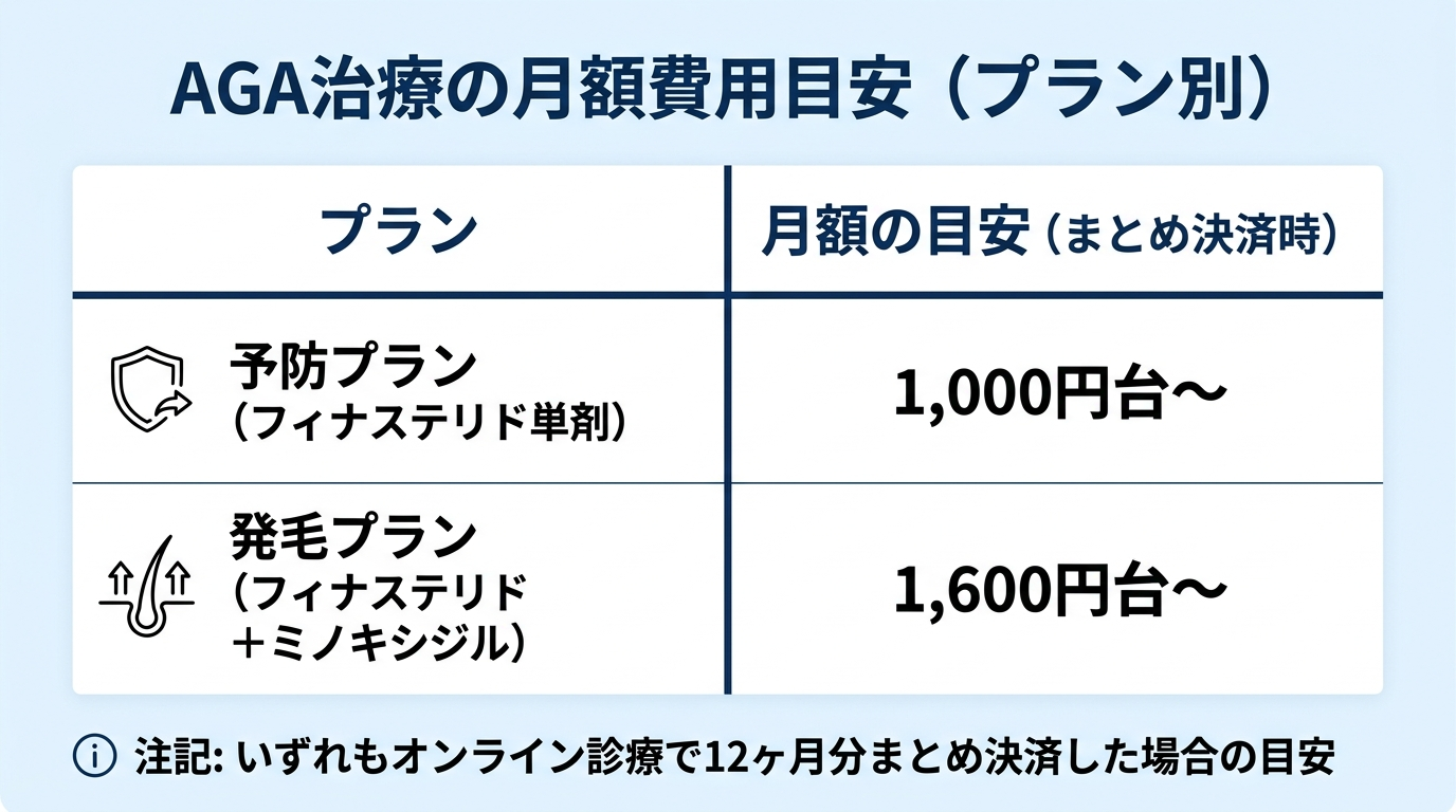 タイトル: AGA治療の月額費用目安(プラン別)。2列の比較表。ヘッダー行: プラン | 月額の目安(まとめ決済時)。行1: 予防プラン(フィナステリド単剤) | 1,000円台〜。行2: 発毛プラン(フィナステリド+ミノキシジル) | 1,600円台〜。注記: いずれもオンライン診療で12ヶ月分まとめ決済した場合の目安。