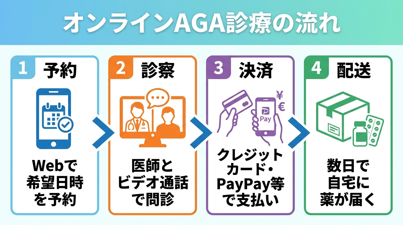 タイトル: オンラインAGA診療の流れ。横並び4ステップのフロー図: ステップ1(スマホのアイコン)予約: Webで希望日時を予約。ステップ2(ビデオ通話のアイコン)診察: 医師とビデオ通話で問診。ステップ3(クレジットカードのアイコン)決済: クレジットカード・PayPay等で支払い。ステップ4(配送ボックスのアイコン)配送: 数日で自宅に薬が届く