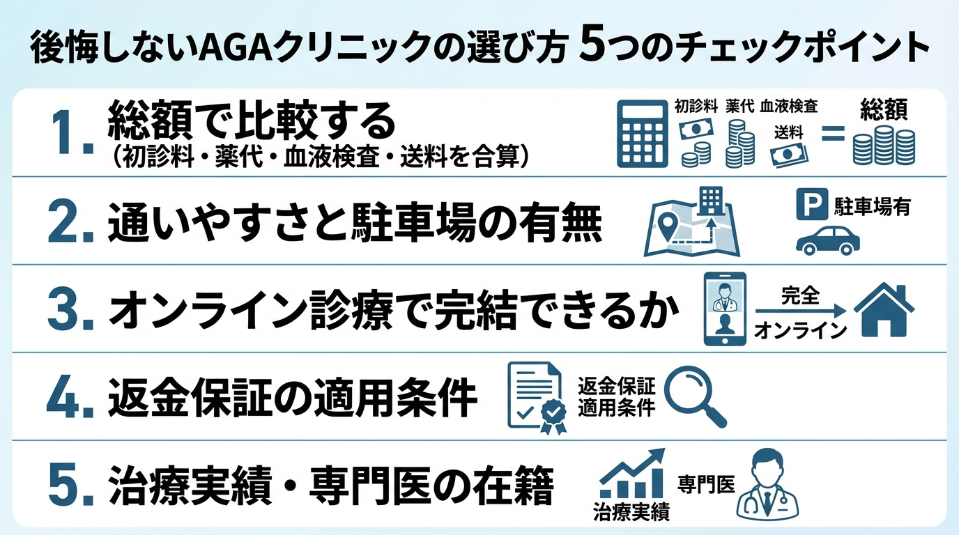 タイトル: 後悔しないAGAクリニックの選び方 5つのチェックポイント。縦並びチェックリスト形式: 1. 総額で比較する(初診料・薬代・血液検査・送料を合算)。2. 通いやすさと駐車場の有無。3. オンライン診療で完結できるか。4. 返金保証の適用条件。5. 治療実績・専門医の在籍