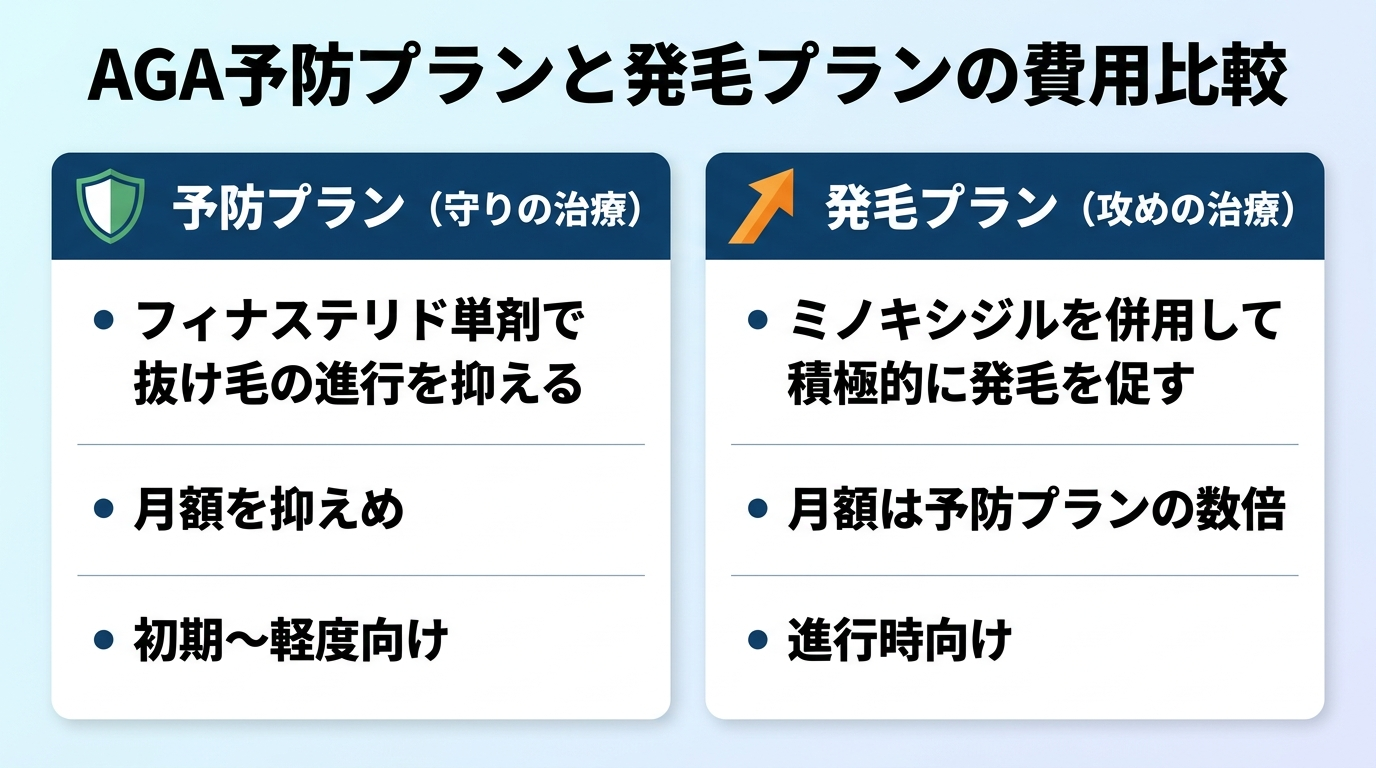 タイトル: AGA予防プランと発毛プランの費用比較。2列カード型: カード1(盾のアイコン)予防プラン: フィナステリド単剤で抜け毛の進行を抑える守りの治療。月額を抑えめ。初期〜軽度向け。カード2(上向き矢印のアイコン)発毛プラン: ミノキシジルを併用して積極的に発毛を促す攻めの治療。月額は予防プランの数倍。進行時向け