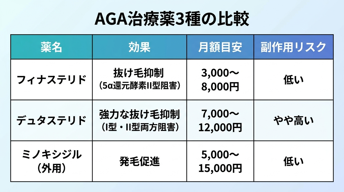 タイトル: AGA治療薬3種の比較。4列の表: ヘッダー行: 薬名 | 効果 | 月額目安 | 副作用リスク。行1: フィナステリド | 抜け毛抑制(5α還元酵素II型阻害) | 3,000〜8,000円 | 低い。行2: デュタステリド | 強力な抜け毛抑制(I型・II型両方阻害) | 7,000〜12,000円 | やや高い。行3: ミノキシジル(外用) | 発毛促進 | 5,000〜15,000円 | 低い