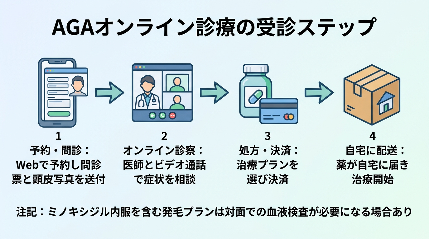 タイトル: AGAオンライン診療の受診ステップ。横並び4ステップのフロー図で: ステップ1(スマホのアイコン)予約・問診: Webで予約し問診票と頭皮写真を送付。ステップ2(ビデオ通話のアイコン)オンライン診察: 医師とビデオ通話で症状を相談。ステップ3(薬のアイコン)処方・決済: 治療プランを選び決済。ステップ4(配送ボックスのアイコン)自宅に配送: 薬が自宅に届き治療開始。下部に注記: ミノキシジル内服を含む発毛プランは対面での血液検査が必要になる場合あり