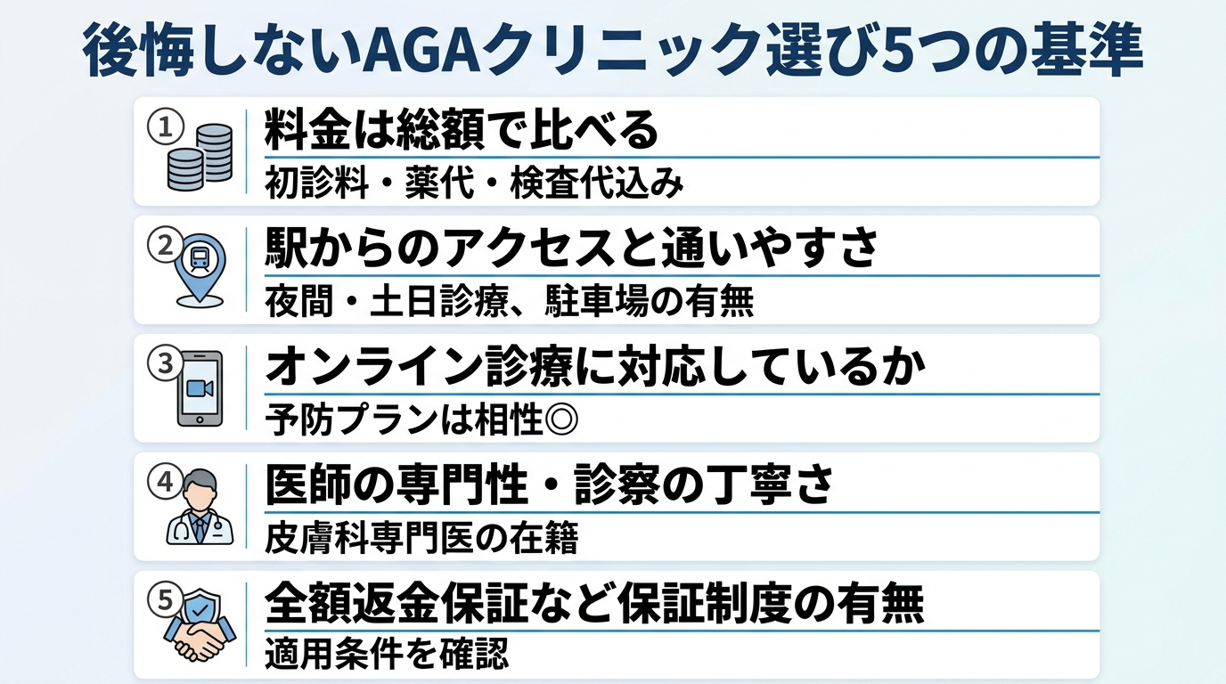 タイトル: 後悔しないAGAクリニック選び5つの基準。縦並びチェックリスト形式で5項目: 1. 料金は総額で比べる(初診料・薬代・検査代込み)。2. 駅からのアクセスと通いやすさ(夜間・土日診療、駐車場の有無)。3. オンライン診療に対応しているか(予防プランは相性◎)。4. 医師の専門性・診察の丁寧さ(皮膚科専門医の在籍)。5. 全額返金保証など保証制度の有無(適用条件を確認)