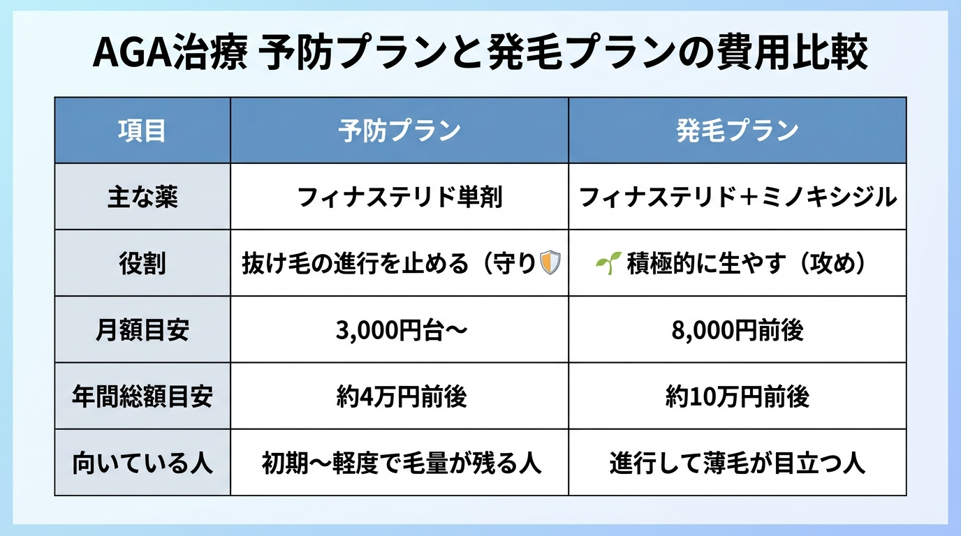 タイトル: AGA治療 予防プランと発毛プランの費用比較。2列の表: ヘッダー行: 項目 | 予防プラン | 発毛プラン。行1: 主な薬 | フィナステリド単剤 | フィナステリド+ミノキシジル。行2: 役割 | 抜け毛の進行を止める(守り) | 積極的に生やす(攻め)。行3: 月額目安 | 3,000円台〜 | 8,000円前後。行4: 年間総額目安 | 約4万円前後 | 約10万円前後。行5: 向いている人 | 初期〜軽度で毛量が残る人 | 進行して薄毛が目立つ人