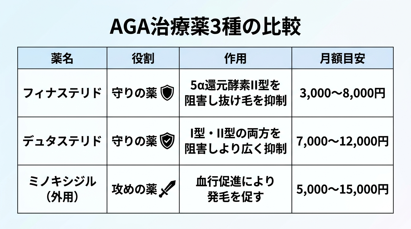 タイトル: AGA治療薬3種の比較。4列の表: ヘッダー行: 薬名 | 役割 | 作用 | 月額目安。行1: フィナステリド | 守りの薬 | 5α還元酵素II型を阻害し抜け毛を抑制 | 3,000〜8,000円。行2: デュタステリド | 守りの薬 | I型・II型の両方を阻害しより広く抑制 | 7,000〜12,000円。行3: ミノキシジル(外用) | 攻めの薬 | 血行促進により発毛を促す | 5,000〜15,000円