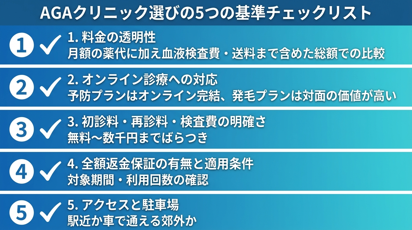タイトル: AGAクリニック選びの5つの基準チェックリスト。縦型リスト形式で5項目: 1. 料金の透明性(月額の薬代に加え血液検査費・送料まで含めた総額で比較)。2. オンライン診療への対応(予防プランはオンライン完結、発毛プランは対面の価値が高い)。3. 初診料・再診料・検査費の明確さ(無料〜数千円までばらつき)。4. 全額返金保証の有無と適用条件(対象期間・利用回数を確認)。5. アクセスと駐車場(駅近か車で通える郊外か)。各項目にチェックマークアイコンを添える