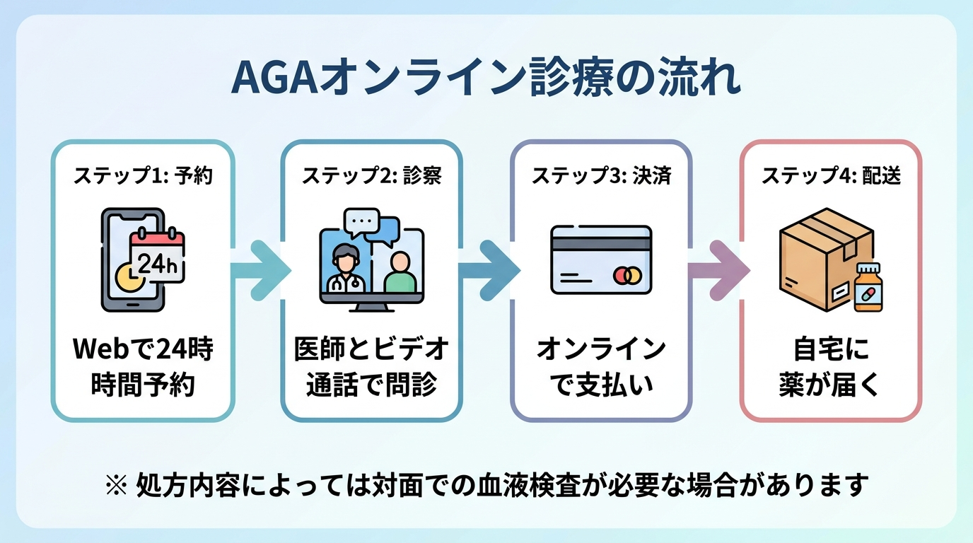 タイトル: AGAオンライン診療の流れ。横並び4ステップのフロー図: ステップ1（スマホのアイコン）予約: Webで24時間予約。ステップ2（ビデオ通話のアイコン）診察: 医師とビデオ通話で問診。ステップ3（クレジットカードのアイコン）決済: オンラインで支払い。ステップ4（配送ボックスのアイコン）配送: 自宅に薬が届く。下部の注記: 処方内容によっては対面での血液検査が必要な場合があります