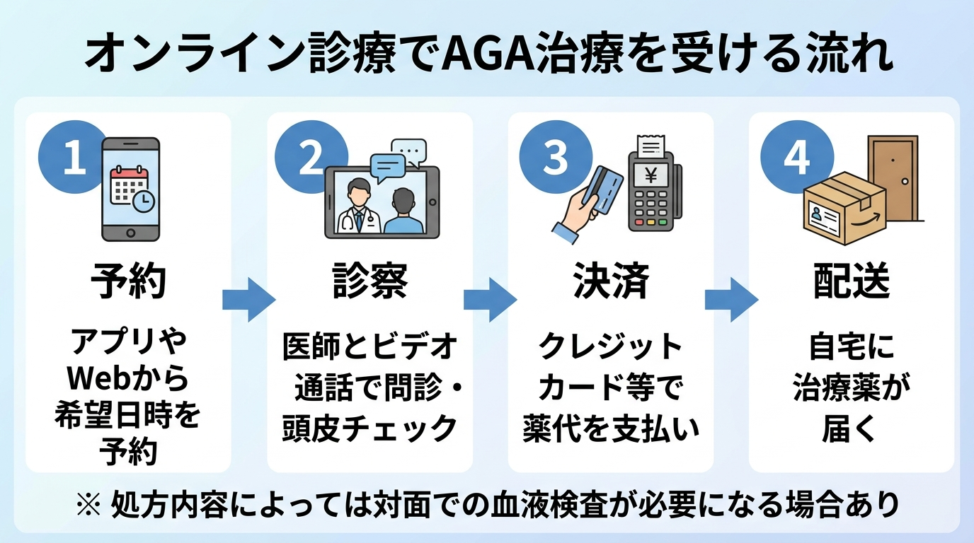 タイトル: オンライン診療でAGA治療を受ける流れ。縦フロー4ステップで図解: ステップ1(スマホのアイコン)予約: アプリやWebから希望日時を予約。ステップ2(ビデオ通話のアイコン)診察: 医師とビデオ通話で問診・頭皮チェック。ステップ3(カードのアイコン)決済: クレジットカード等で薬代を支払い。ステップ4(配送箱のアイコン)配送: 自宅に治療薬が届く。補足キャプション: 処方内容によっては対面での血液検査が必要になる場合あり