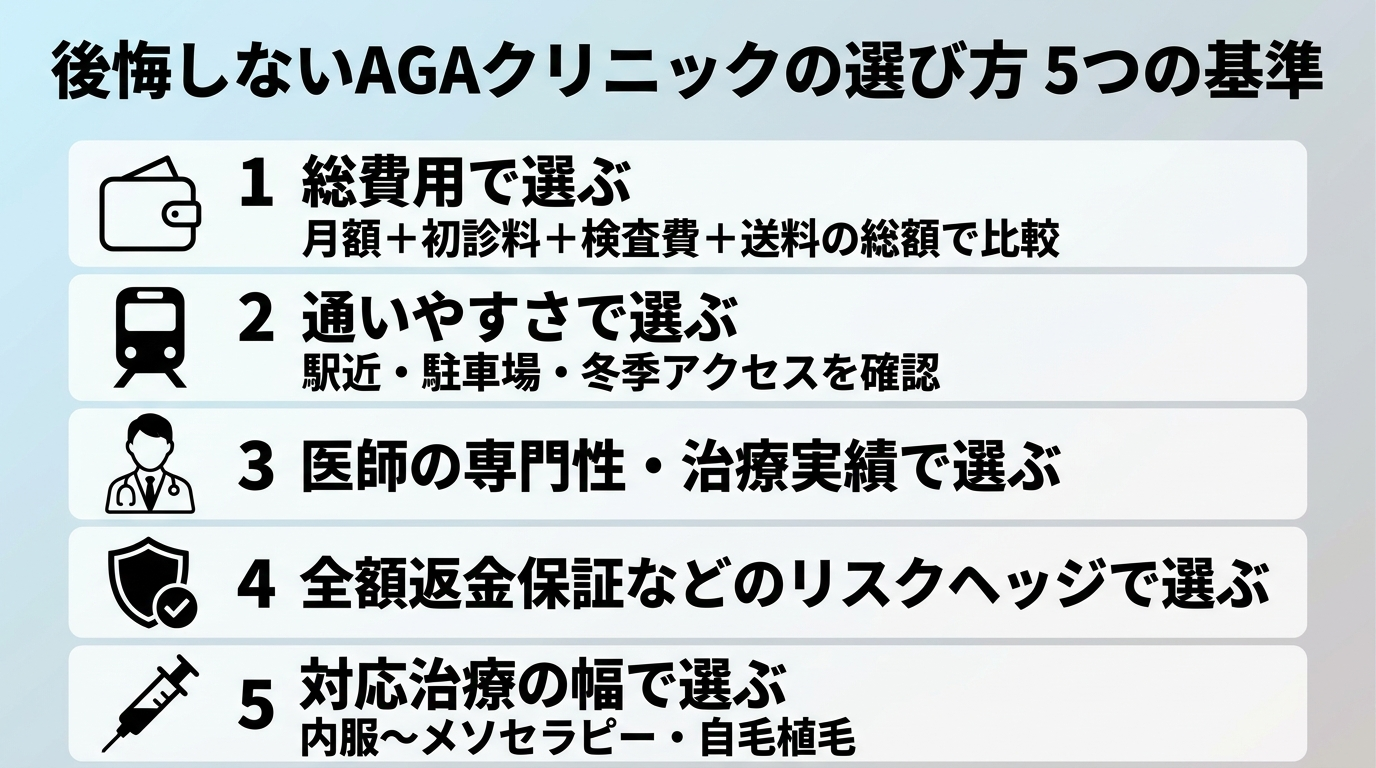 タイトル: 後悔しないAGAクリニックの選び方 5つの基準。縦リスト5項目でチェックリスト形式: 1(財布のアイコン)総費用で選ぶ: 月額+初診料+検査費+送料の総額で比較。2(電車のアイコン)通いやすさで選ぶ: 駅近・駐車場・冬季アクセスを確認。3(医師のアイコン)医師の専門性・治療実績で選ぶ。4(盾のアイコン)全額返金保証などのリスクヘッジで選ぶ。5(注射器のアイコン)対応治療の幅で選ぶ: 内服〜メソセラピー・自毛植毛