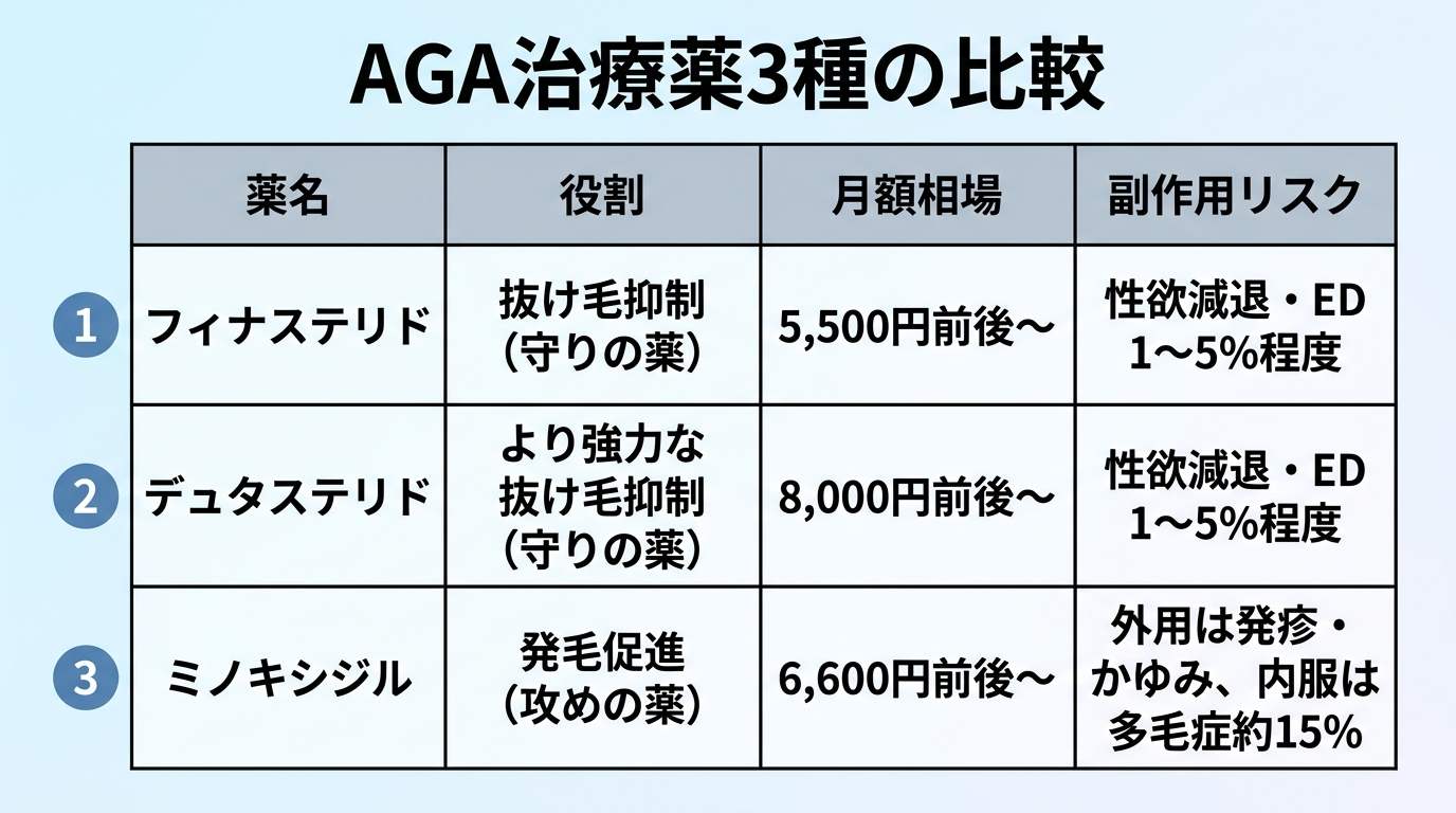 タイトル: AGA治療薬3種の比較。4列の表: ヘッダー行: 薬名 | 役割 | 月額相場 | 副作用リスク。行1: フィナステリド | 抜け毛抑制(守りの薬) | 5,500円前後〜 | 性欲減退・ED 1〜5%程度。行2: デュタステリド | より強力な抜け毛抑制(守りの薬) | 8,000円前後〜 | 性欲減退・ED 1〜5%程度。行3: ミノキシジル | 発毛促進(攻めの薬) | 6,600円前後〜 | 外用は発疹・かゆみ、内服は多毛症約15%