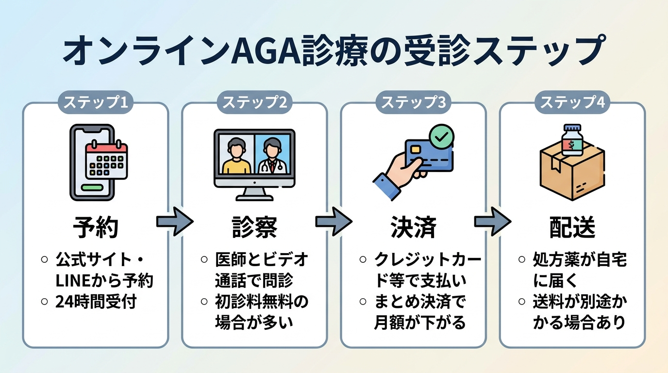 タイトル: オンラインAGA診療の受診ステップ。フロー図で4ステップを左から右に矢印でつなぐ。ステップ1(スマホのアイコン)予約: 公式サイト・LINEから予約、24時間受付。ステップ2(ビデオ通話のアイコン)診察: 医師とビデオ通話で問診、初診料無料の場合が多い。ステップ3(クレジットカードのアイコン)決済: クレジットカード等で支払い、まとめ決済で月額が下がる。ステップ4(配送箱のアイコン)配送: 処方薬が自宅に届く、送料が別途かかる場合あり