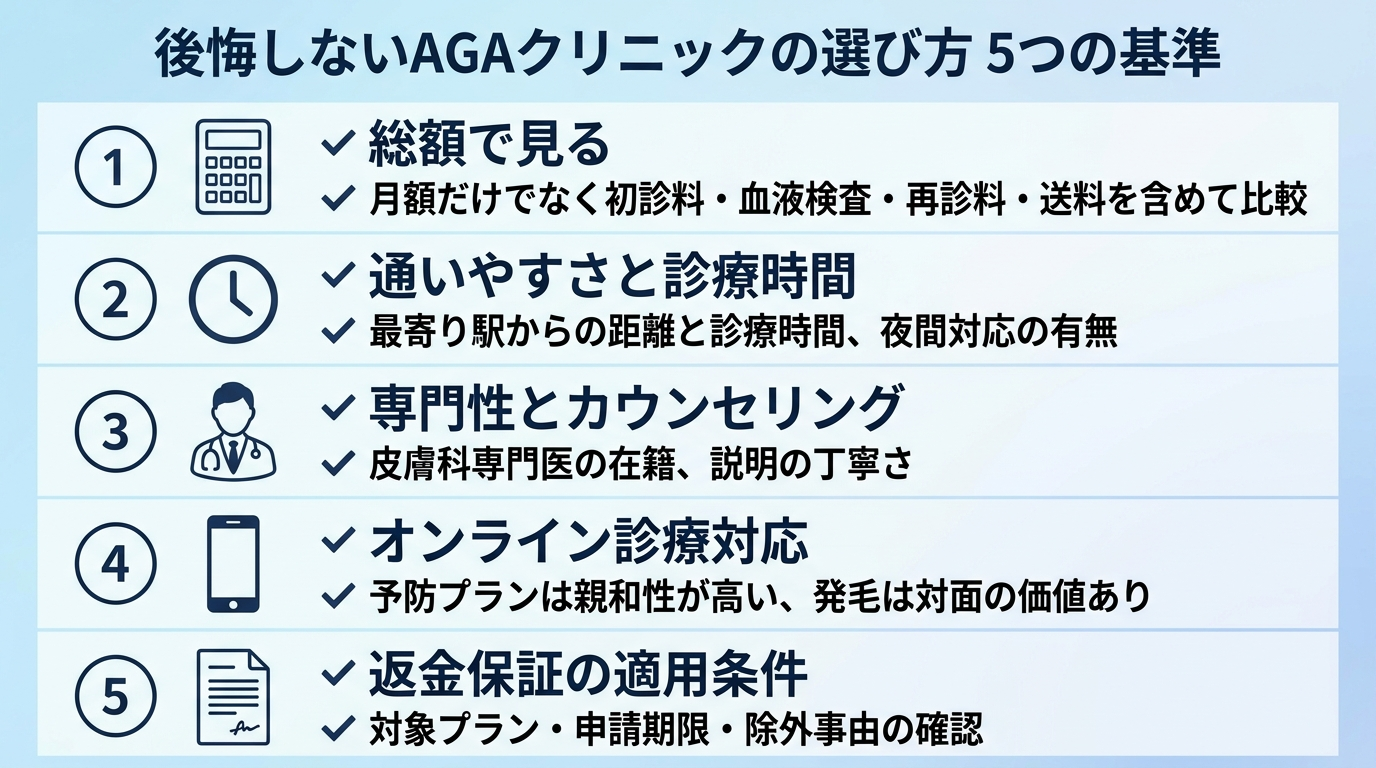 タイトル: 後悔しないAGAクリニックの選び方 5つの基準。縦並びチェックリスト形式で5項目。基準1(電卓のアイコン)総額で見る: 月額だけでなく初診料・血液検査・再診料・送料を含めて比較。基準2(時計のアイコン)通いやすさと診療時間: 最寄り駅からの距離と診療時間、夜間対応の有無。基準3(医師のアイコン)専門性とカウンセリング: 皮膚科専門医の在籍、説明の丁寧さ。基準4(スマホのアイコン)オンライン診療対応: 予防プランは親和性が高い、発毛は対面の価値あり。基準5(書類のアイコン)返金保証の適用条件: 対象プラン・申請期限・除外事由の確認