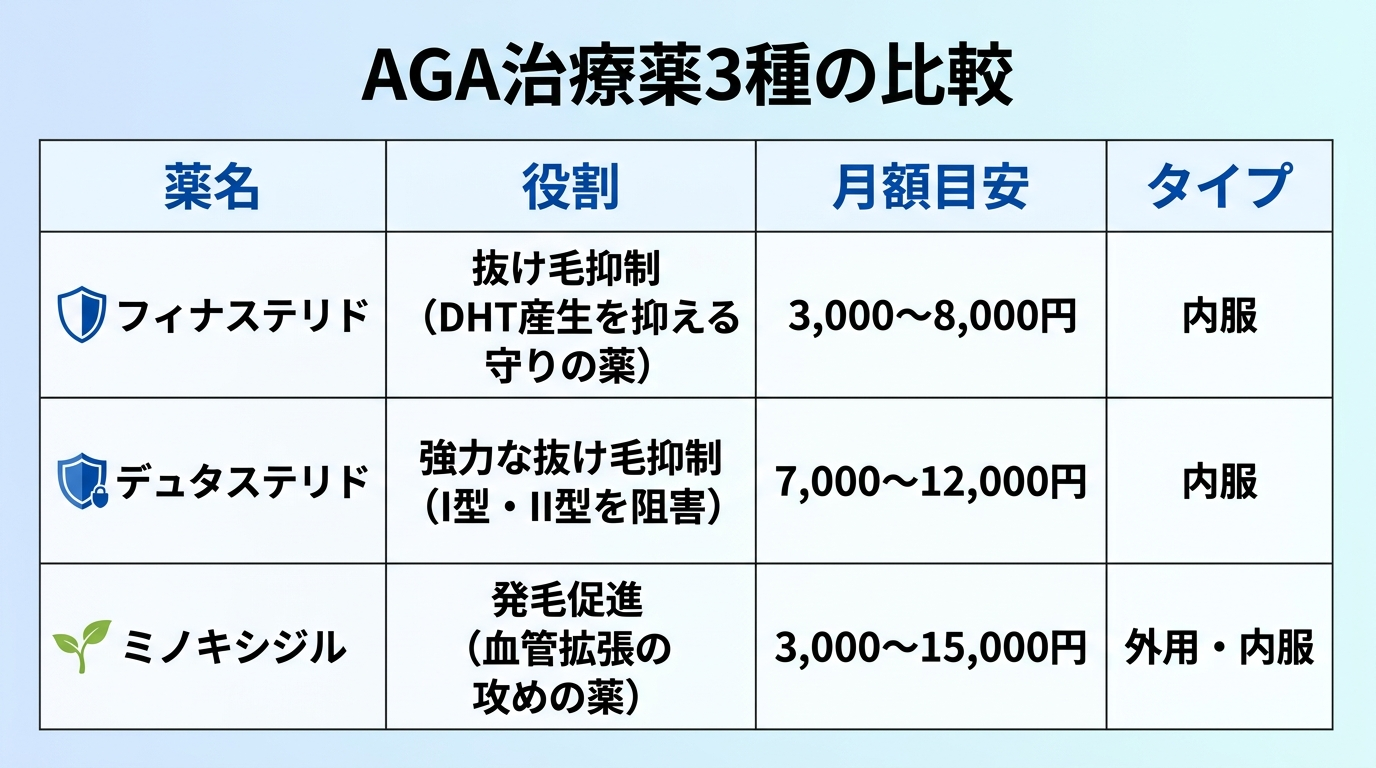 タイトル: AGA治療薬3種の比較。4列の表: ヘッダー行: 薬名 | 役割 | 月額目安 | タイプ。行1: フィナステリド | 抜け毛抑制(DHT産生を抑える守りの薬) | 3,000〜8,000円 | 内服。行2: デュタステリド | 強力な抜け毛抑制(I型・II型を阻害) | 7,000〜12,000円 | 内服。行3: ミノキシジル | 発毛促進(血管拡張の攻めの薬) | 3,000〜15,000円 | 外用・内服