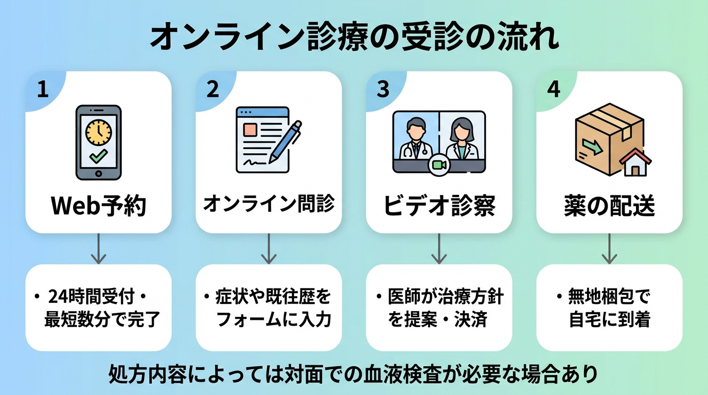 タイトル: オンライン診療の受診の流れ。縦フロー4ステップで: ステップ1(スマホのアイコン)Web予約: 24時間受付・最短数分で完了。ステップ2(問診票のアイコン)オンライン問診: 症状や既往歴をフォームに入力。ステップ3(ビデオ通話のアイコン)ビデオ診察: 医師が治療方針を提案・決済。ステップ4(配送ボックスのアイコン)薬の配送: 無地梱包で自宅に到着。下部に注記: 処方内容によっては対面での血液検査が必要な場合あり