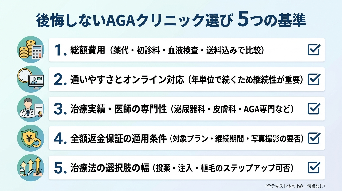 タイトル: 後悔しないAGAクリニック選び 5つの基準。縦並びチェックリストで5項目: 1. 総額費用(薬代・初診料・血液検査・送料込みで比較)。2. 通いやすさとオンライン対応(年単位で続くため継続性が重要)。3. 治療実績・医師の専門性(泌尿器科・皮膚科・AGA専門など)。4. 全額返金保証の適用条件(対象プラン・継続期間・写真撮影の要否)。5. 治療法の選択肢の幅(投薬・注入・植毛のステップアップ可否)