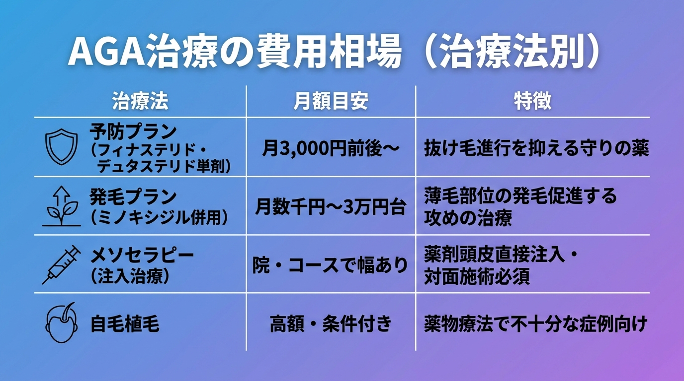 タイトル: AGA治療の費用相場(治療法別)。3列の表: ヘッダー行: 治療法 | 月額目安 | 特徴。行1: 予防プラン(フィナステリド・デュタステリド単剤) | 月3,000円前後〜 | 抜け毛の進行を抑える守りの薬。行2: 発毛プラン(ミノキシジル併用) | 月数千円〜3万円台 | 薄くなった部位の発毛を促す攻めの治療。行3: メソセラピー(注入治療) | 院・コースで幅あり | 薬剤を頭皮に直接注入・対面施術必須。行4: 自毛植毛 | 高額・条件付き | 薬物療法で不十分な症例向け