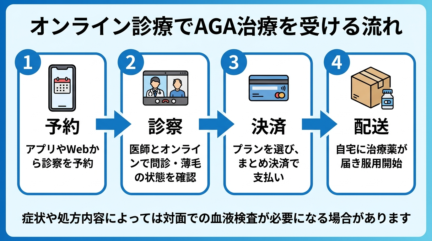 タイトル: オンライン診療でAGA治療を受ける流れ。縦4ステップのフロー図。ステップ1(スマホのアイコン)予約: アプリやWebから診察を予約。ステップ2(ビデオ通話のアイコン)診察: 医師とオンラインで問診・薄毛の状態を確認。ステップ3(クレジットカードのアイコン)決済: プランを選び、まとめ決済で支払い。ステップ4(配送ボックスのアイコン)配送: 自宅に治療薬が届き服用開始。下部に注記『症状や処方内容によっては対面での血液検査が必要になる場合があります』
