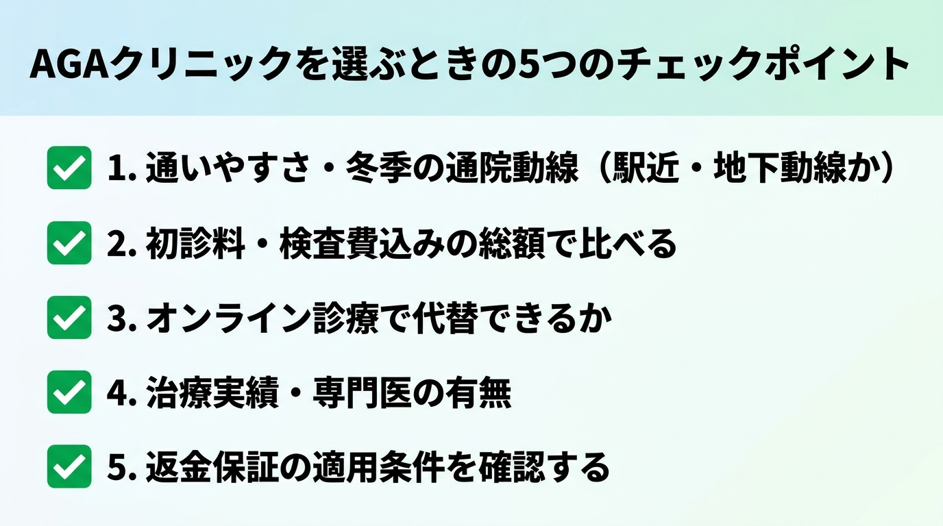 タイトル: AGAクリニックを選ぶときの5つのチェックポイント。縦並び5項目のチェックリスト形式。項目1: 通いやすさ・冬季の通院動線(駅近・地下動線か)。項目2: 初診料・検査費込みの総額で比べる。項目3: オンライン診療で代替できるか。項目4: 治療実績・専門医の有無。項目5: 返金保証の適用条件を確認する。各項目にチェックマークのアイコンを添える