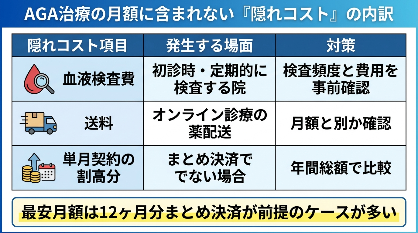 タイトル: AGA治療の月額に含まれない『隠れコスト』の内訳。縦並び表形式。3列: 隠れコスト項目 | 発生する場面 | 対策。行1: 血液検査費 | 初診時・定期的に検査する院 | 検査頻度と費用を事前確認。行2: 送料 | オンライン診療の薬配送 | 月額と別か確認。行3: 単月契約の割高分 | まとめ決済でない場合 | 年間総額で比較。下部に注記『最安月額は12ヶ月分まとめ決済が前提のケースが多い』