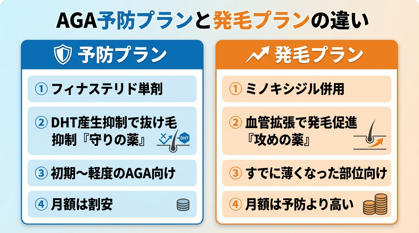 タイトル: AGA予防プランと発毛プランの違い。横並び2カード比較。カード1(守りの盾アイコン)予防プラン: フィナステリド単剤。DHTの産生を抑え抜け毛を抑制する『守りの薬』。初期〜軽度のAGA向け。月額は割安。カード2(攻めの矢アイコン)発毛プラン: ミノキシジル併用。血管拡張で発毛を促す『攻めの薬』。すでに薄くなった部位向け。月額は予防より高い。